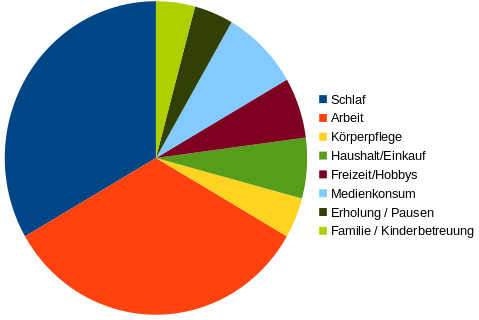 Diagrammgrafik: wöchentliche Zeitverteilung Diagrammgrafik: wöchentliche Zeitverteilung